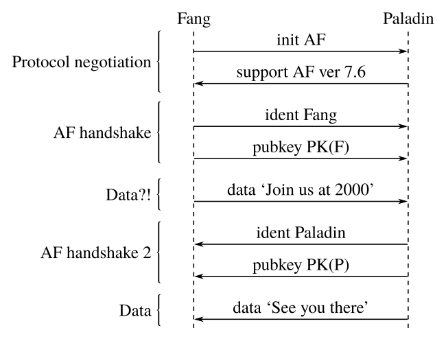 Sequence diagram