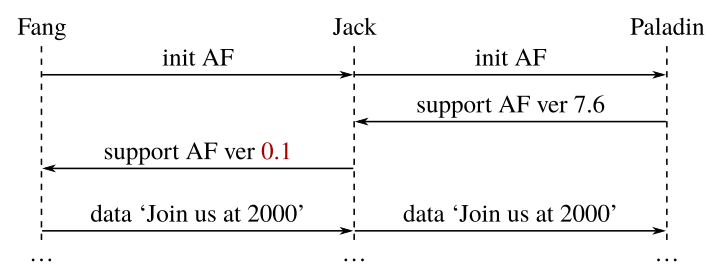 Sequence diagram