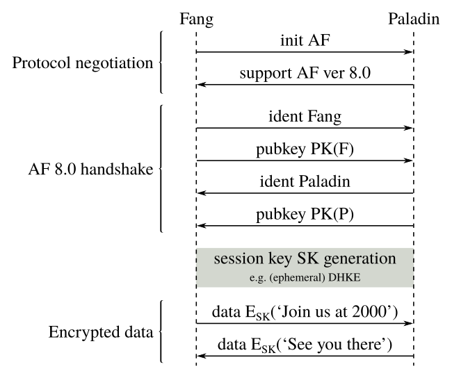 Sequence diagram