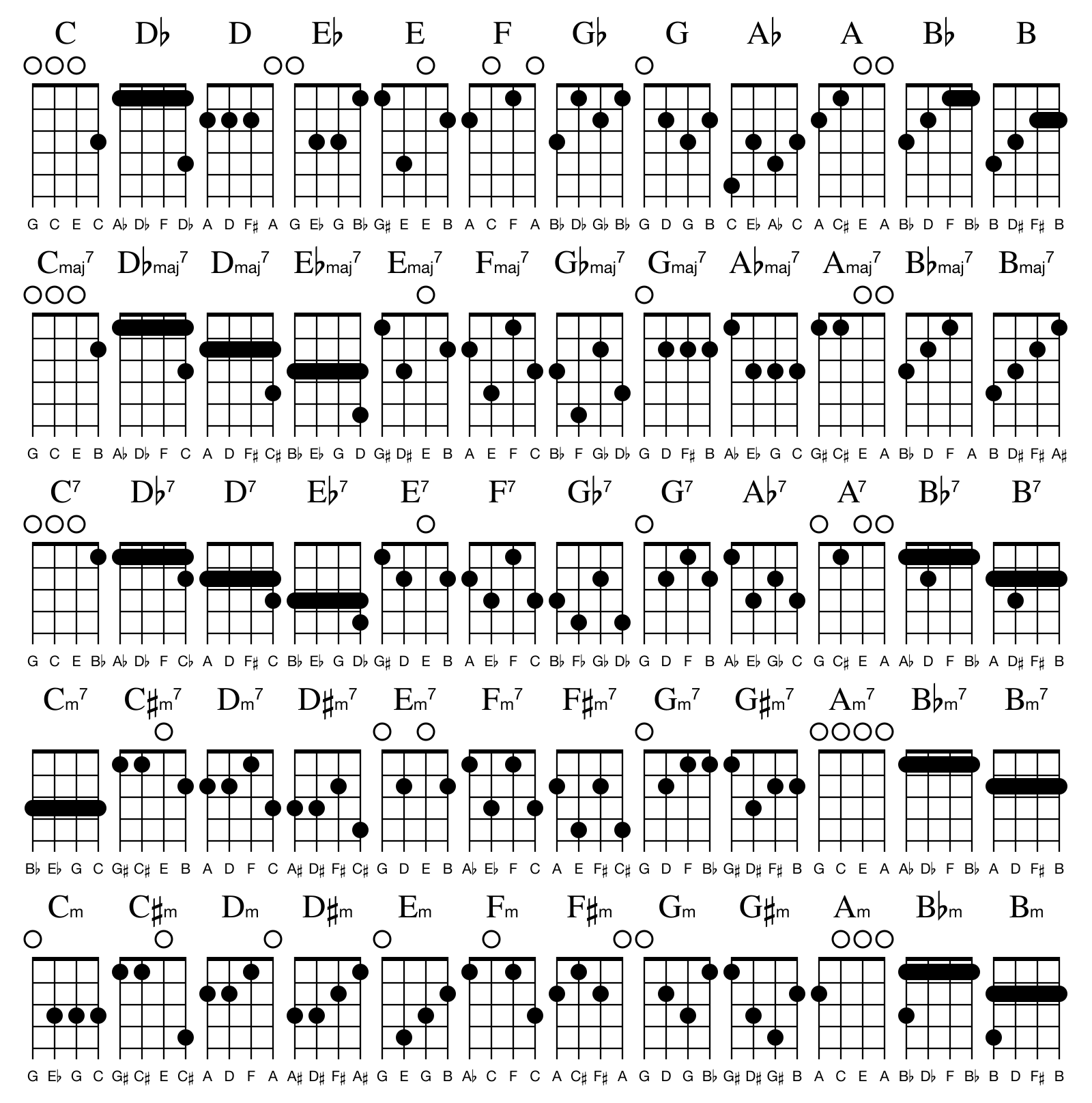 Ukulele Tabs