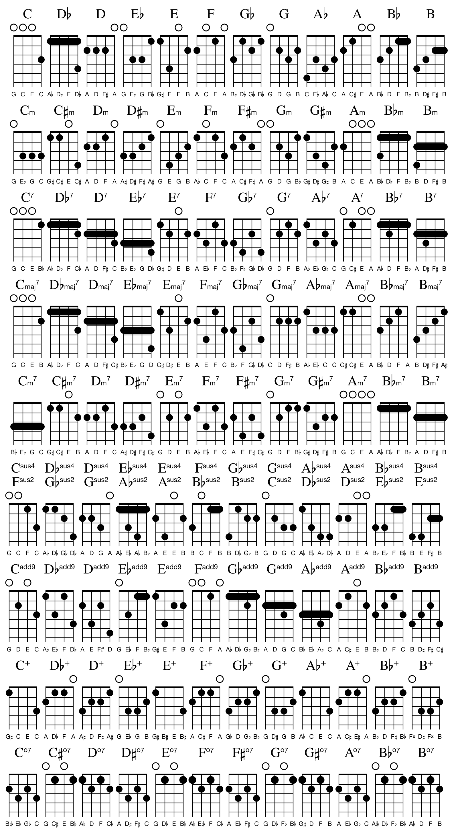 Ukulele Chords From First Principles Part 2