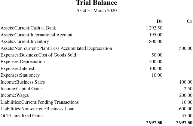 Trial balance