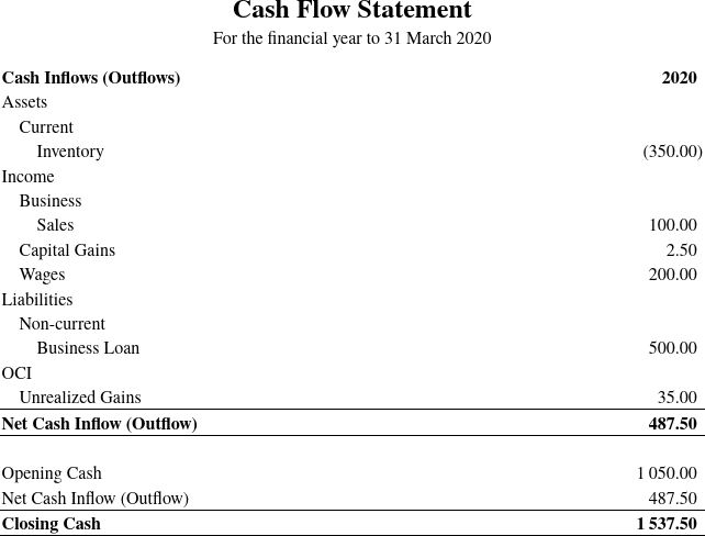 Cash flow statement (direct method)