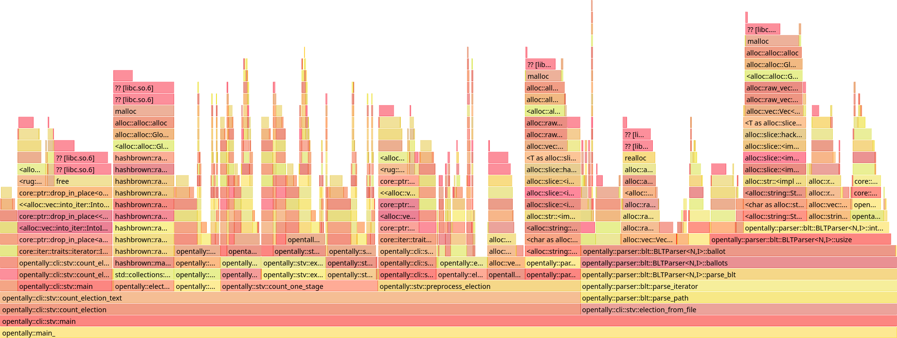 Flamegraph of profile data