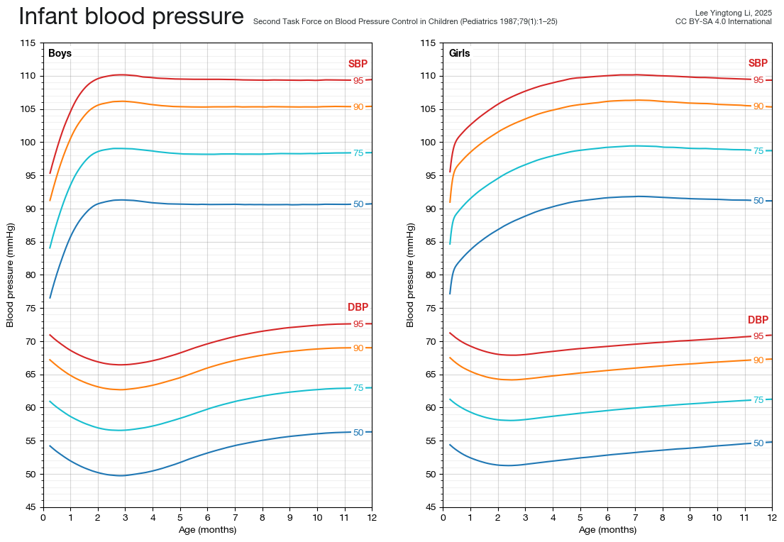 Blood pressure centiles